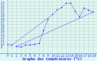 Courbe de tempratures pour Quenza (2A)