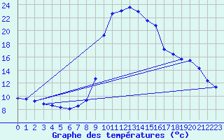 Courbe de tempratures pour Salines (And)