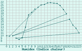 Courbe de l'humidex pour Schpfheim