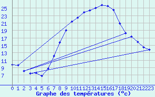 Courbe de tempratures pour Offenbach Wetterpar