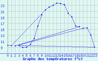 Courbe de tempratures pour Sinnicolau Mare