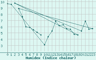 Courbe de l'humidex pour Preonzo (Sw)