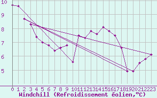 Courbe du refroidissement olien pour Munte (Be)