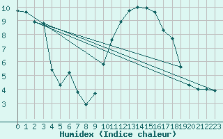 Courbe de l'humidex pour Nice (06)