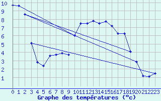 Courbe de tempratures pour Schpfheim