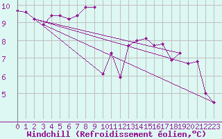 Courbe du refroidissement olien pour Cerisiers (89)