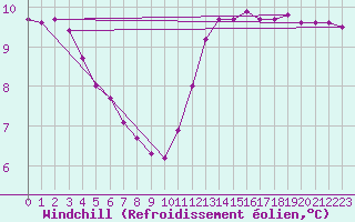 Courbe du refroidissement olien pour Saint-Just-le-Martel (87)