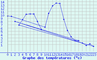 Courbe de tempratures pour Salines (And)