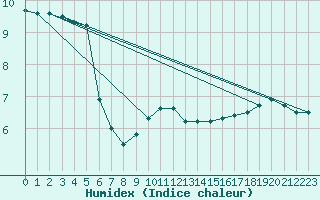 Courbe de l'humidex pour Ilomantsi Ptsnvaara