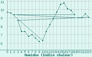 Courbe de l'humidex pour Millau (12)