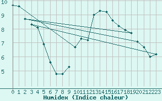 Courbe de l'humidex pour Valladolid