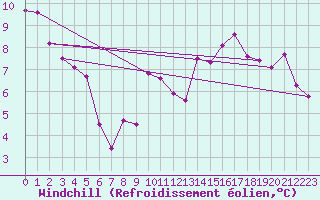 Courbe du refroidissement olien pour Champagnole (39)