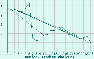 Courbe de l'humidex pour Bremerhaven