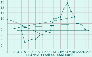 Courbe de l'humidex pour Carrion de Calatrava (Esp)