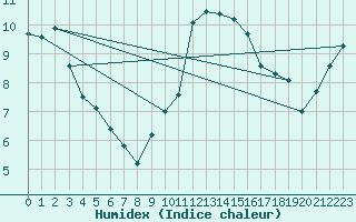 Courbe de l'humidex pour Sherkin Island