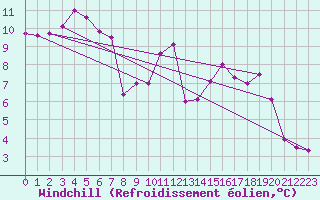 Courbe du refroidissement olien pour Saint-Brieuc (22)