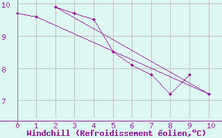 Courbe du refroidissement olien pour Discovery Island