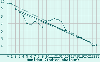 Courbe de l'humidex pour Gibilmanna