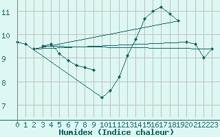 Courbe de l'humidex pour Rocroi (08)