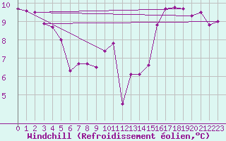 Courbe du refroidissement olien pour Leucate (11)