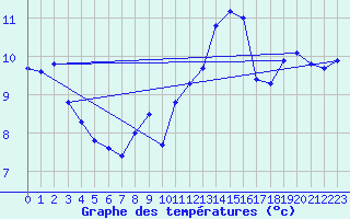 Courbe de tempratures pour Six-Fours (83)