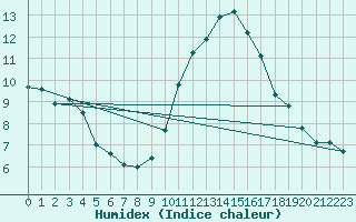 Courbe de l'humidex pour Orlans (45)