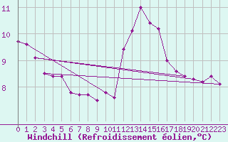 Courbe du refroidissement olien pour Saint-Nazaire-d