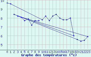 Courbe de tempratures pour Hohenpeissenberg