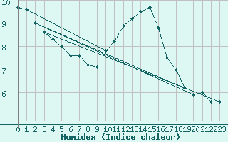 Courbe de l'humidex pour Cap de la Hve (76)