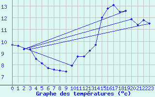 Courbe de tempratures pour Houdelaincourt (55)