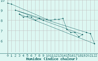 Courbe de l'humidex pour Brocken