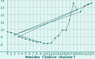Courbe de l'humidex pour Ellerslie