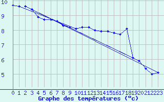 Courbe de tempratures pour Bridel (Lu)