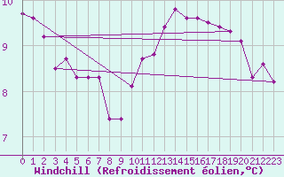 Courbe du refroidissement olien pour Croisette (62)