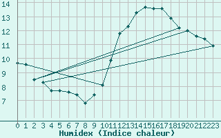 Courbe de l'humidex pour Le Mesnil-Esnard (76)