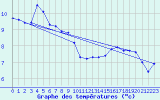 Courbe de tempratures pour Tysofte