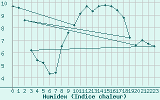 Courbe de l'humidex pour Blac (69)