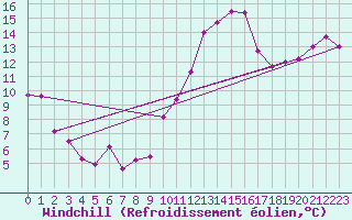 Courbe du refroidissement olien pour Braine (02)