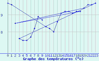 Courbe de tempratures pour Dieppe (76)