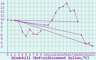Courbe du refroidissement olien pour Lienz