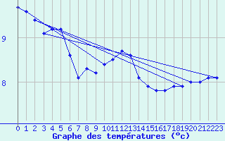 Courbe de tempratures pour Halten Fyr