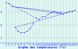 Courbe de tempratures pour Resko