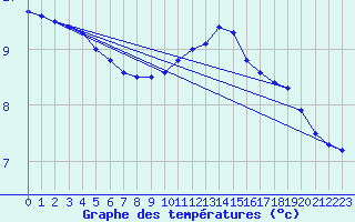 Courbe de tempratures pour Cambrai / Epinoy (62)