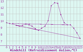 Courbe du refroidissement olien pour Bouligny (55)