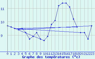Courbe de tempratures pour Saint-Mdard-d