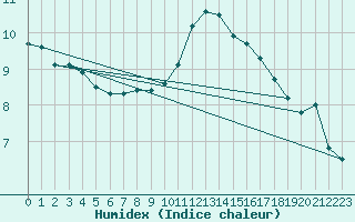 Courbe de l'humidex pour Kostelni Myslova