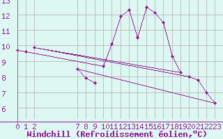 Courbe du refroidissement olien pour Wittering