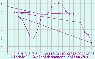 Courbe du refroidissement olien pour Donna Nook