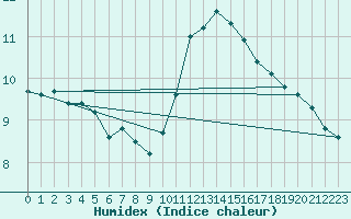 Courbe de l'humidex pour Quickborn