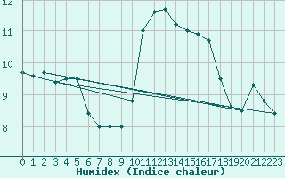 Courbe de l'humidex pour Saint-Etienne - La Purinire (42)